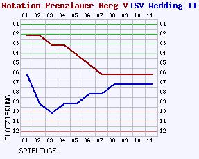 Fieberkurven