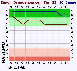 Fieberkurven