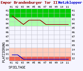 Fieberkurven