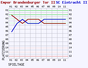 Fieberkurven