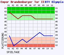 Fieberkurven