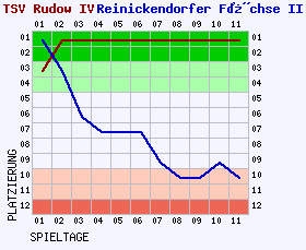 Fieberkurven