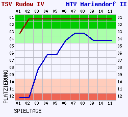 Fieberkurven