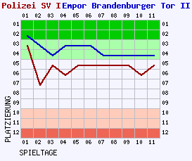 Fieberkurven