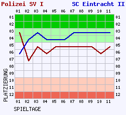 Fieberkurven