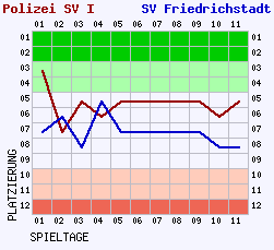 Fieberkurven