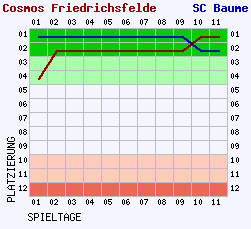 Fieberkurven