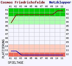 Fieberkurven