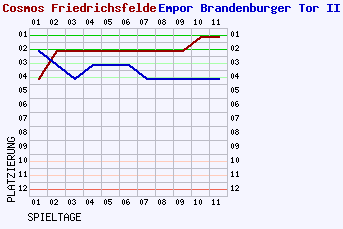 Fieberkurven