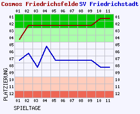 Fieberkurven