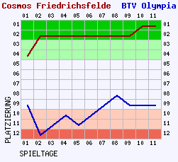 Fieberkurven