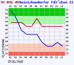 Fieberkurven