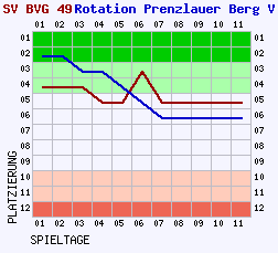 Fieberkurven