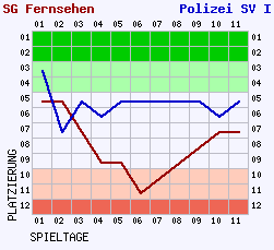 Fieberkurven