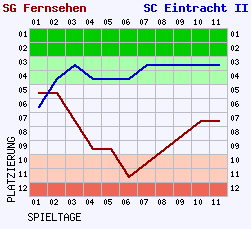 Fieberkurven