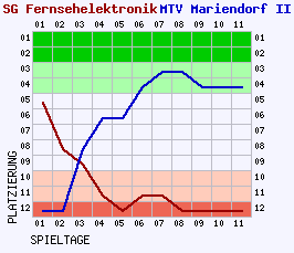 Fieberkurven