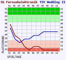 Fieberkurven