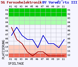 Fieberkurven