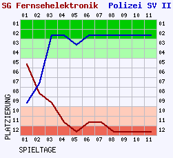 Fieberkurven