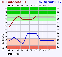 Fieberkurven