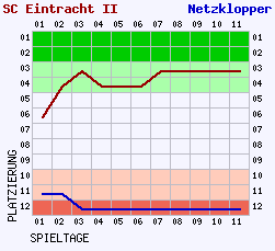 Fieberkurven