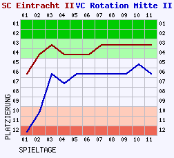 Fieberkurven