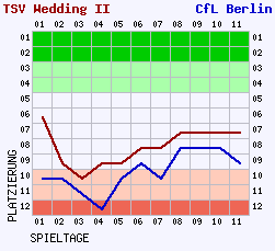 Fieberkurven