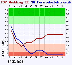 Fieberkurven