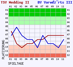 Fieberkurven