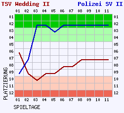 Fieberkurven