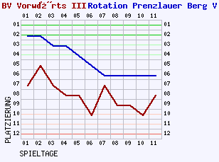 Fieberkurven