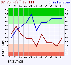 Fieberkurven