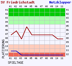 Fieberkurven