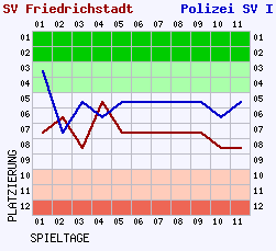 Fieberkurven