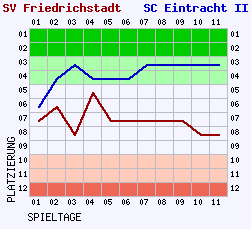 Fieberkurven