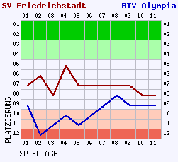 Fieberkurven