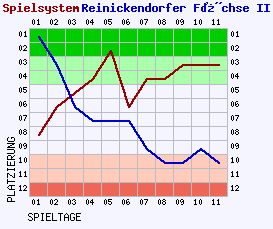 Fieberkurven