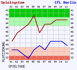 Fieberkurven