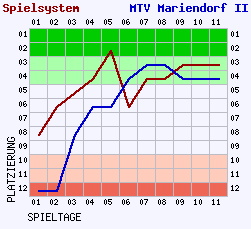 Fieberkurven