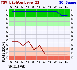 Fieberkurven