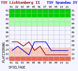 Fieberkurven