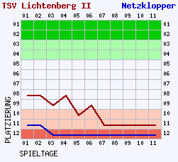 Fieberkurven