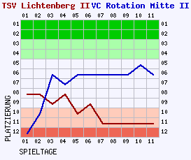 Fieberkurven