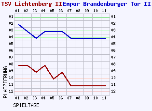 Fieberkurven