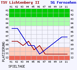 Fieberkurven