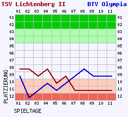 Fieberkurven