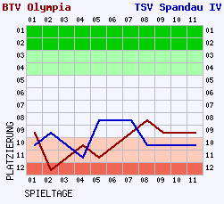 Fieberkurven