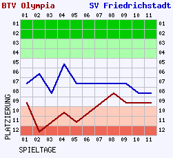 Fieberkurven