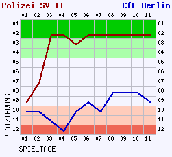 Fieberkurven