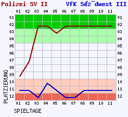 Fieberkurven